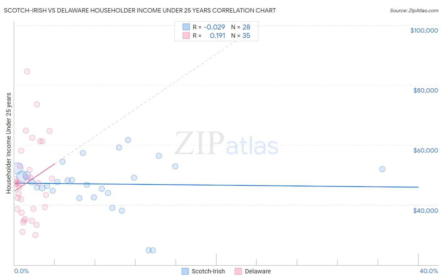 Scotch-Irish vs Delaware Householder Income Under 25 years