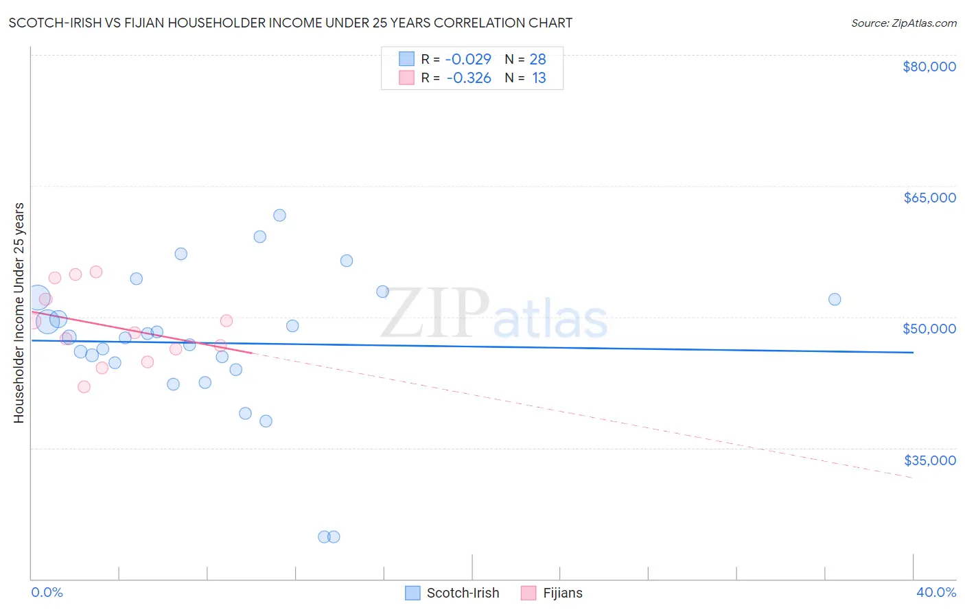 Scotch-Irish vs Fijian Householder Income Under 25 years