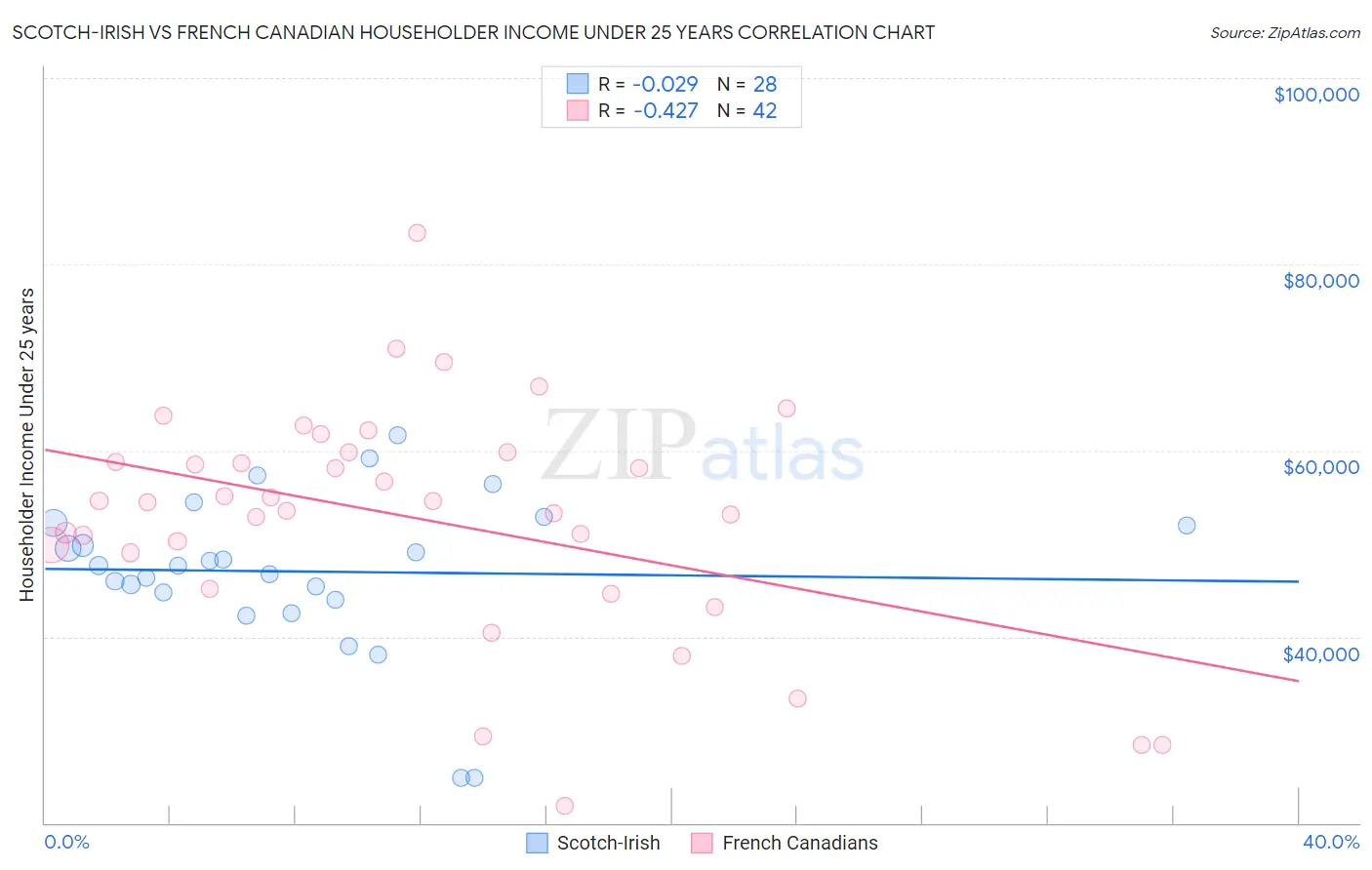 Scotch-Irish vs French Canadian Householder Income Under 25 years