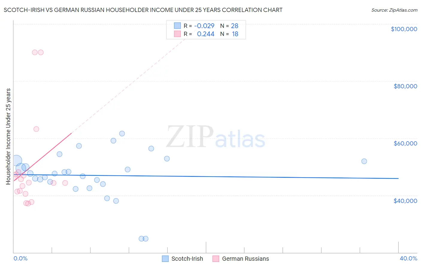 Scotch-Irish vs German Russian Householder Income Under 25 years