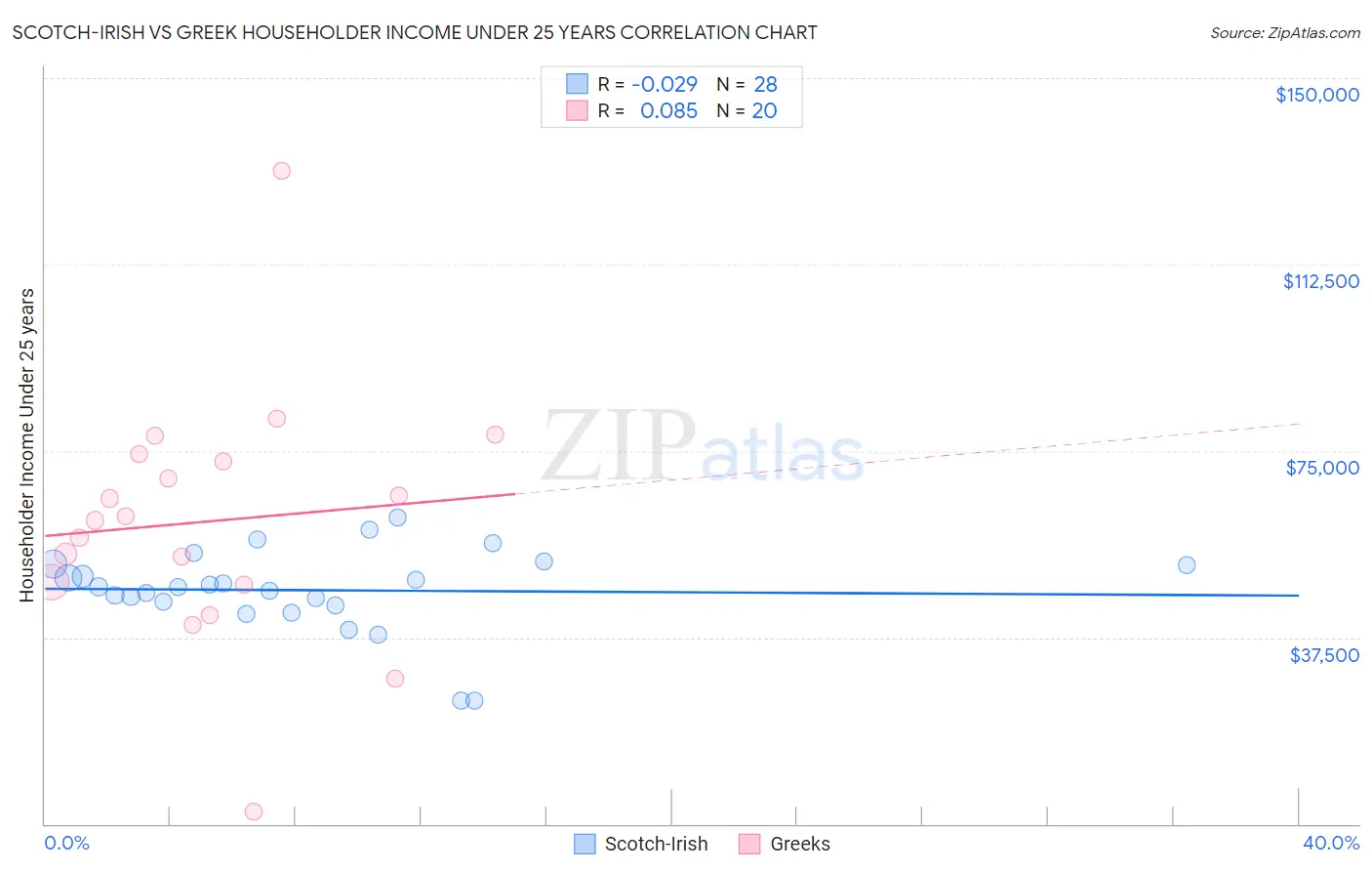 Scotch-Irish vs Greek Householder Income Under 25 years