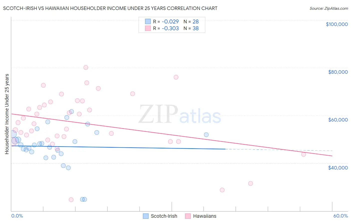 Scotch-Irish vs Hawaiian Householder Income Under 25 years