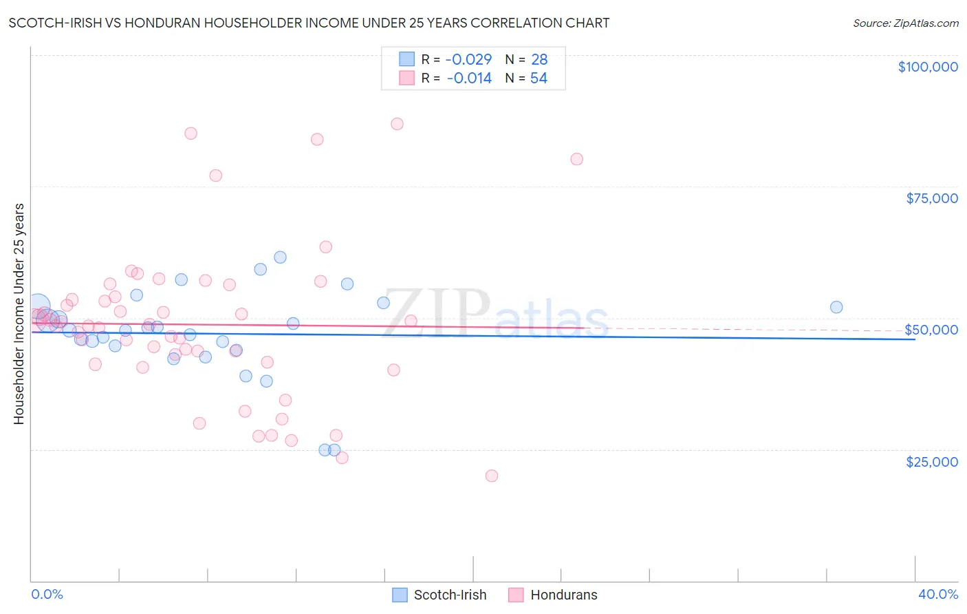 Scotch-Irish vs Honduran Householder Income Under 25 years