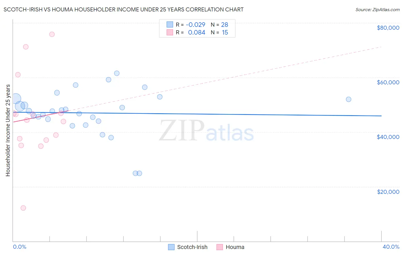 Scotch-Irish vs Houma Householder Income Under 25 years