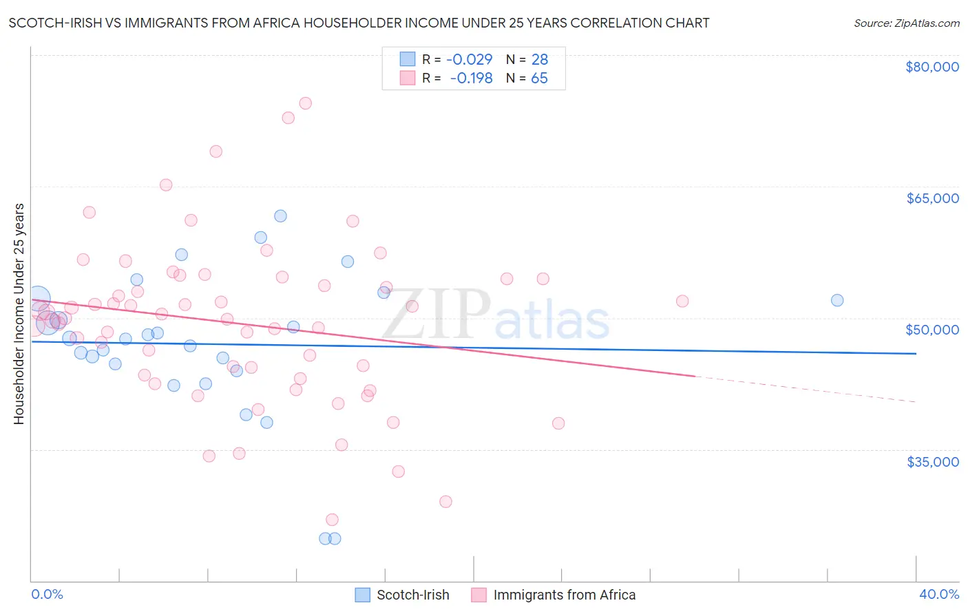 Scotch-Irish vs Immigrants from Africa Householder Income Under 25 years