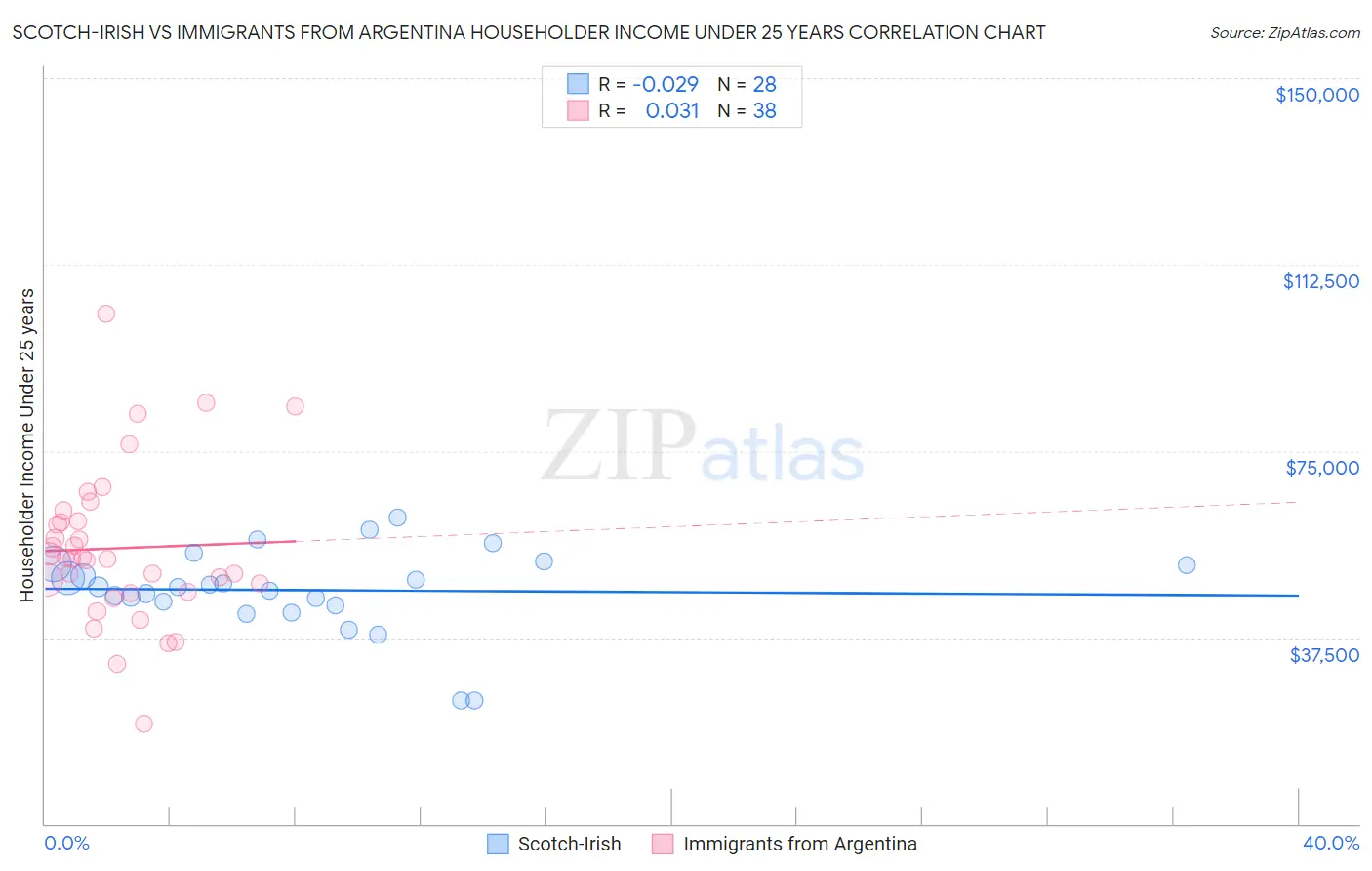 Scotch-Irish vs Immigrants from Argentina Householder Income Under 25 years