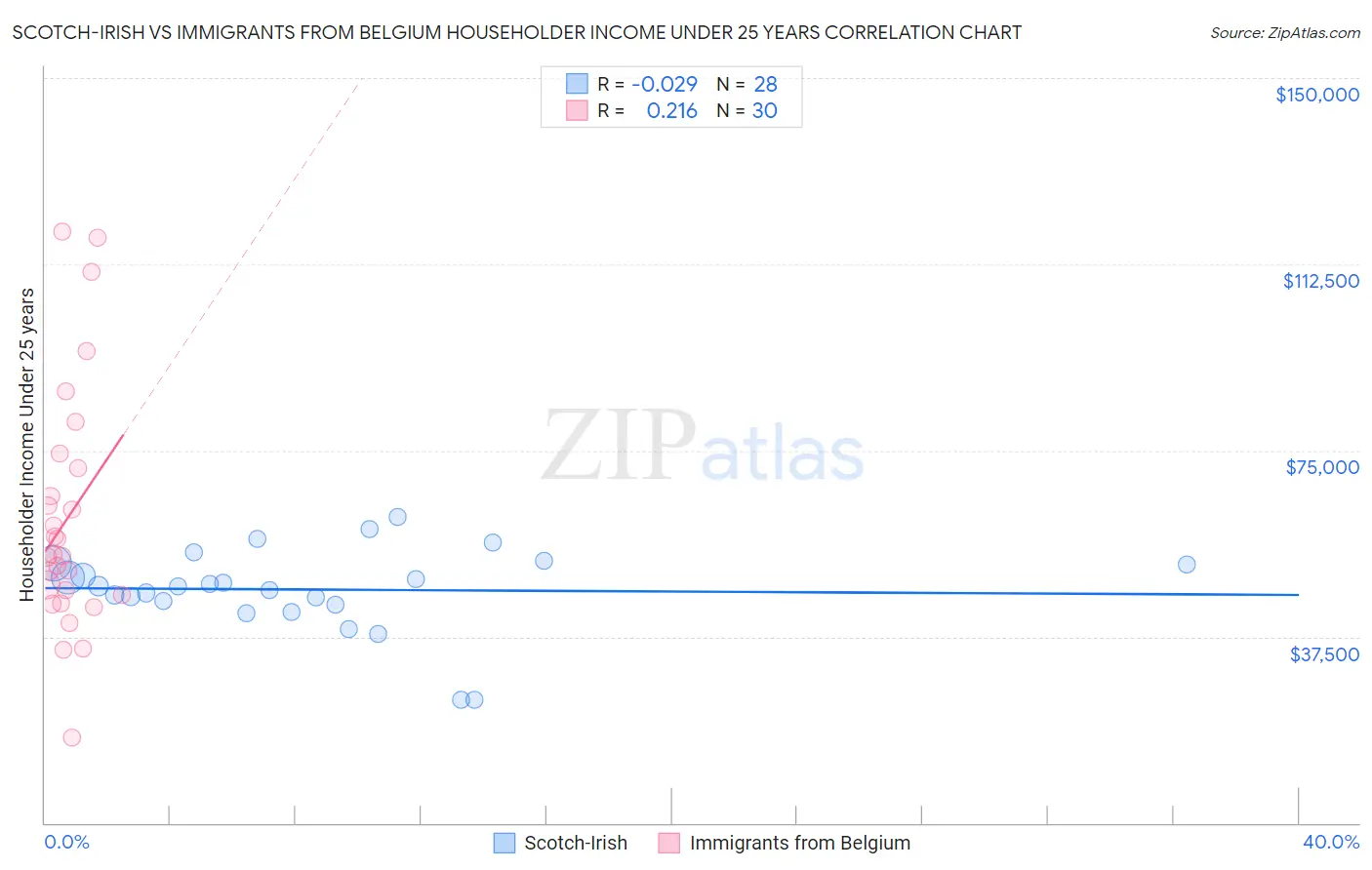 Scotch-Irish vs Immigrants from Belgium Householder Income Under 25 years