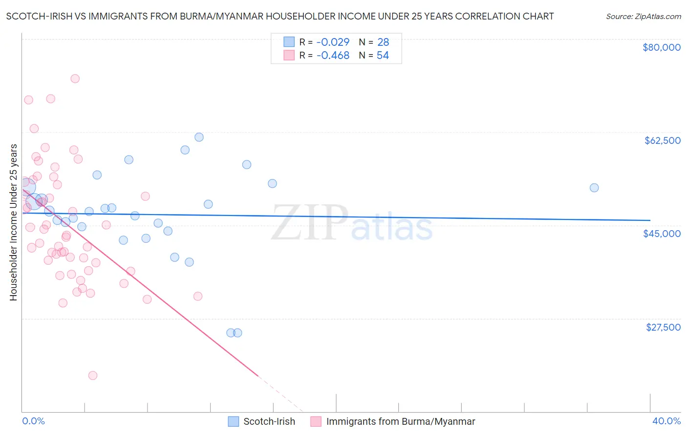 Scotch-Irish vs Immigrants from Burma/Myanmar Householder Income Under 25 years