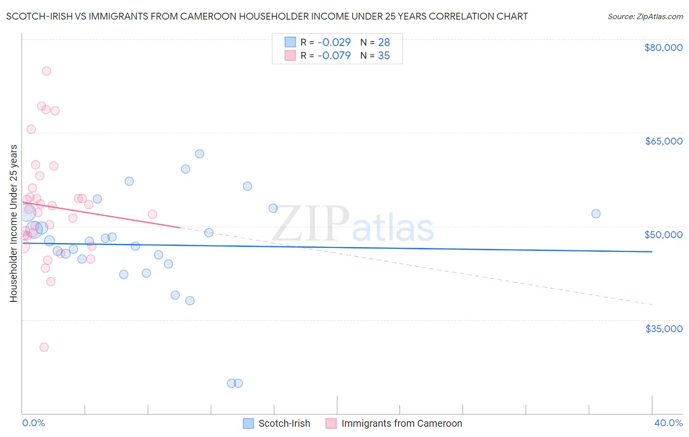 Scotch-Irish vs Immigrants from Cameroon Householder Income Under 25 years