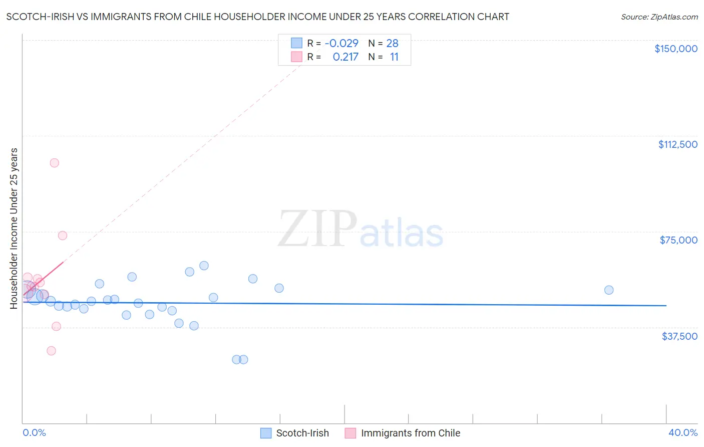 Scotch-Irish vs Immigrants from Chile Householder Income Under 25 years