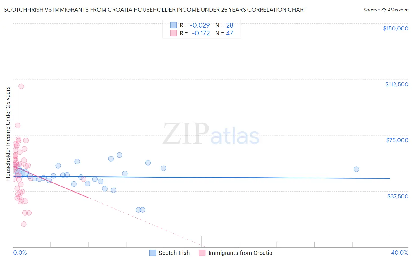 Scotch-Irish vs Immigrants from Croatia Householder Income Under 25 years