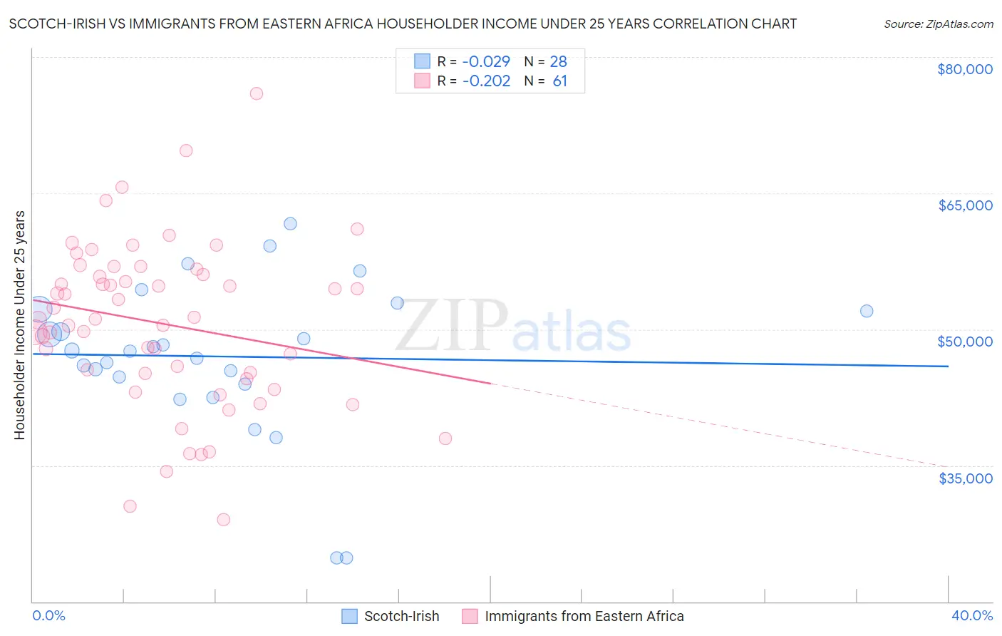 Scotch-Irish vs Immigrants from Eastern Africa Householder Income Under 25 years