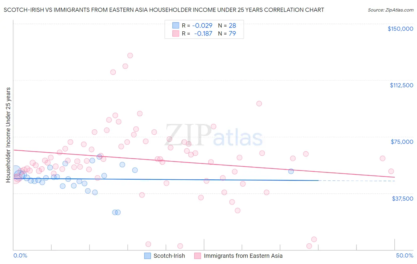 Scotch-Irish vs Immigrants from Eastern Asia Householder Income Under 25 years