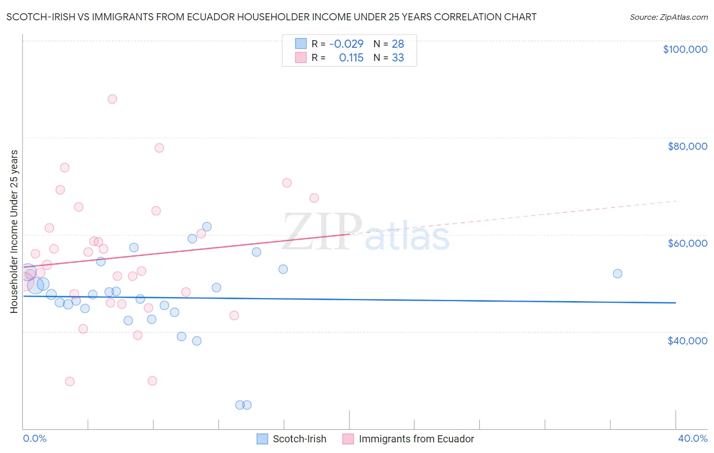 Scotch-Irish vs Immigrants from Ecuador Householder Income Under 25 years