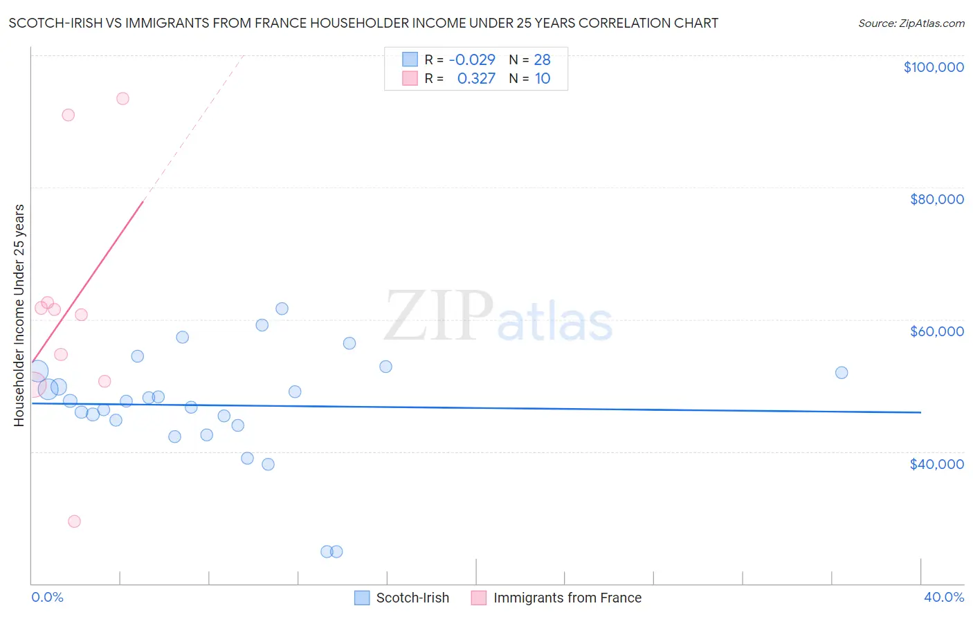 Scotch-Irish vs Immigrants from France Householder Income Under 25 years