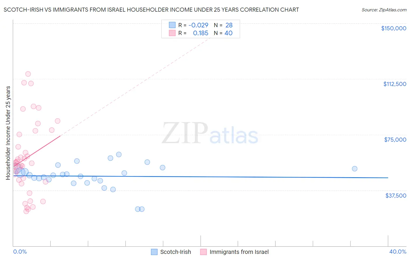 Scotch-Irish vs Immigrants from Israel Householder Income Under 25 years