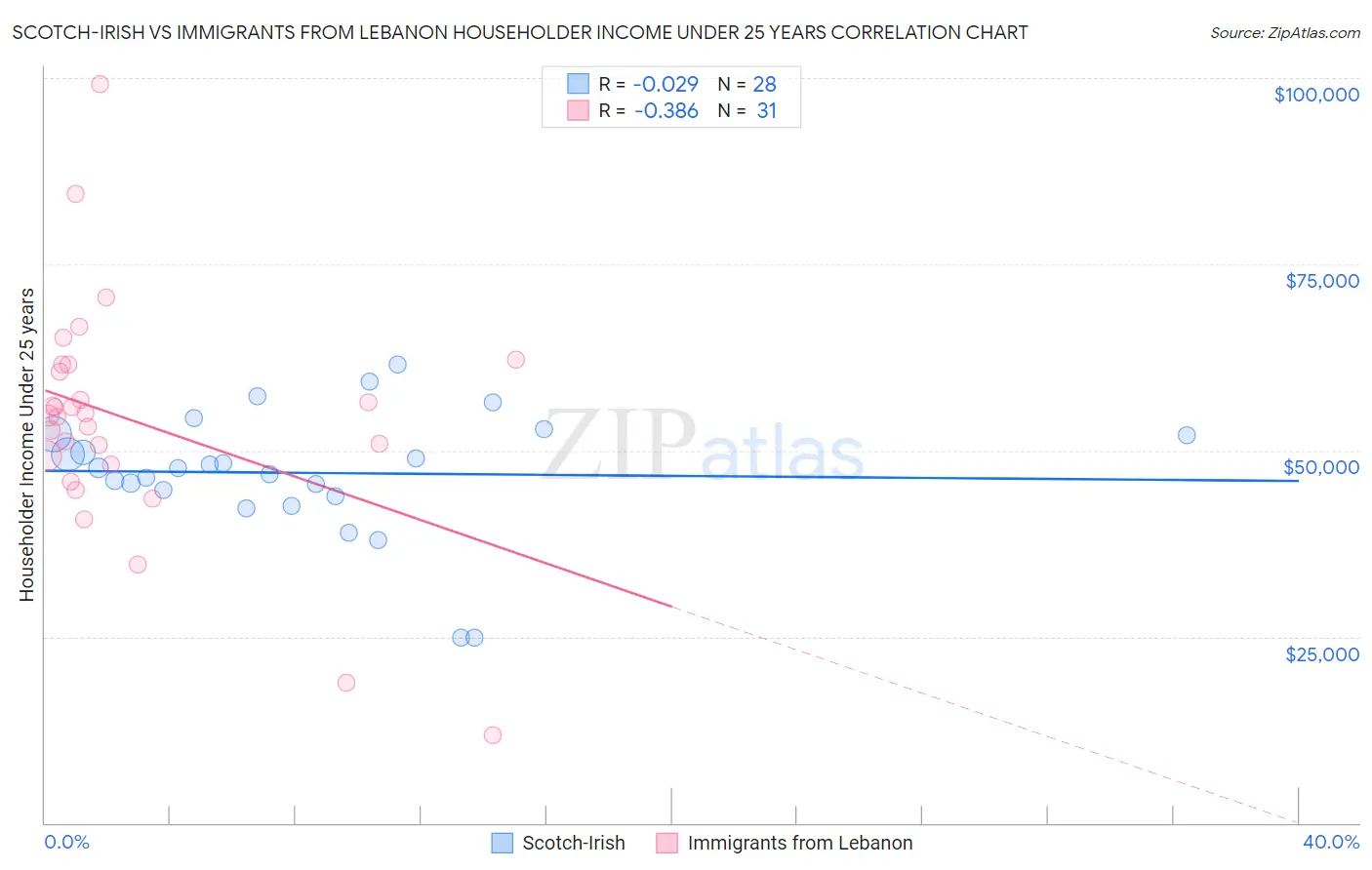 Scotch-Irish vs Immigrants from Lebanon Householder Income Under 25 years