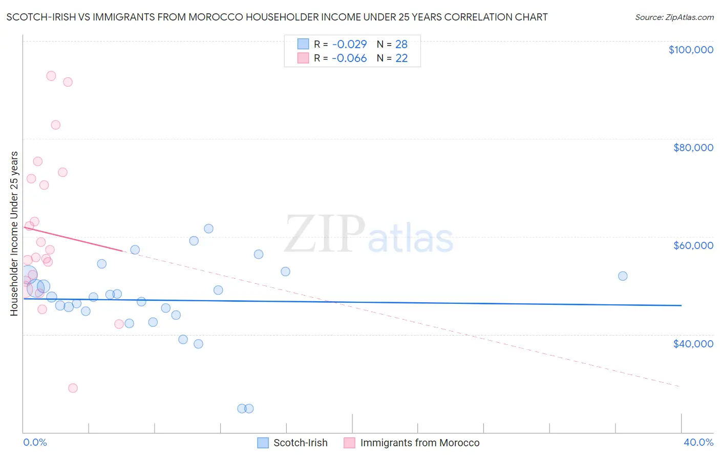 Scotch-Irish vs Immigrants from Morocco Householder Income Under 25 years