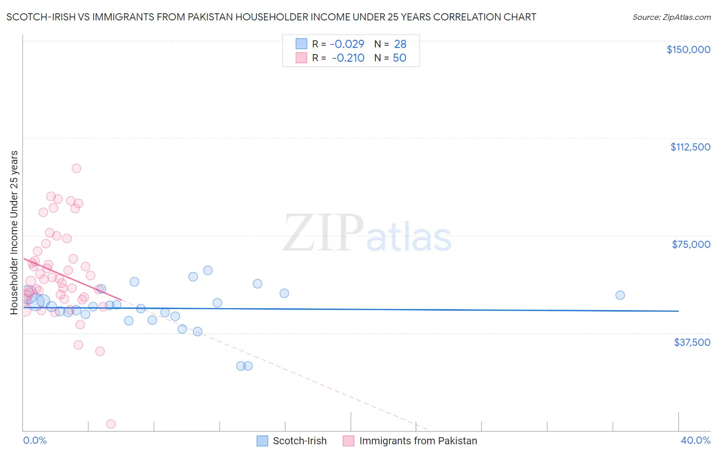 Scotch-Irish vs Immigrants from Pakistan Householder Income Under 25 years