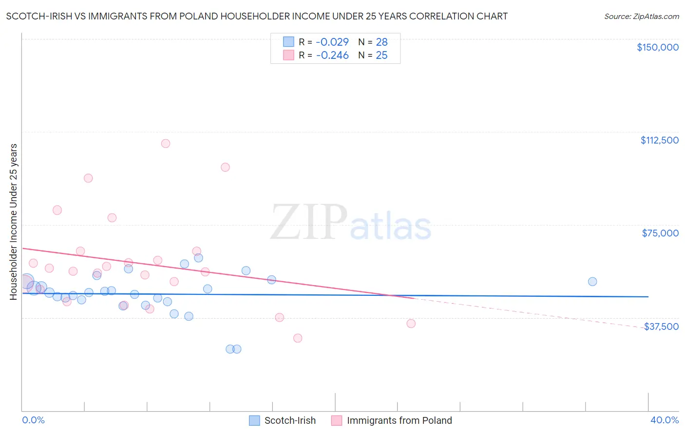 Scotch-Irish vs Immigrants from Poland Householder Income Under 25 years