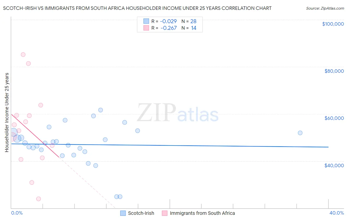 Scotch-Irish vs Immigrants from South Africa Householder Income Under 25 years