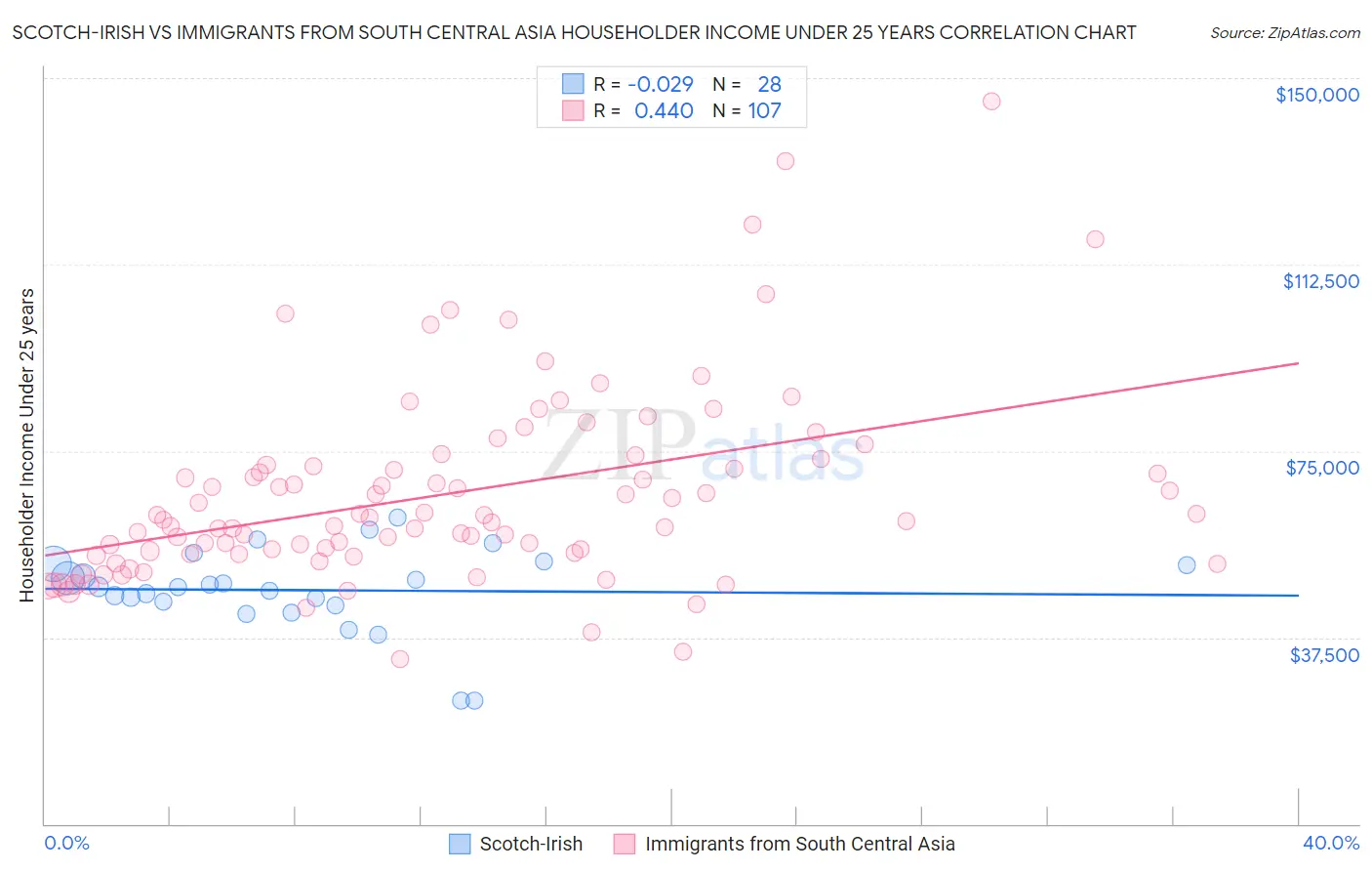 Scotch-Irish vs Immigrants from South Central Asia Householder Income Under 25 years