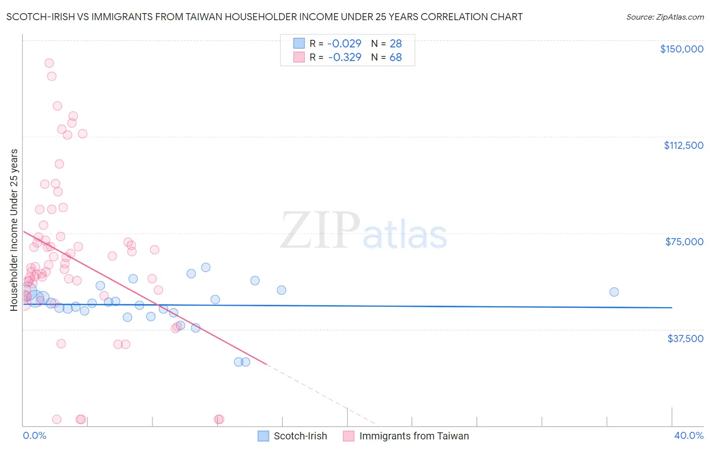 Scotch-Irish vs Immigrants from Taiwan Householder Income Under 25 years