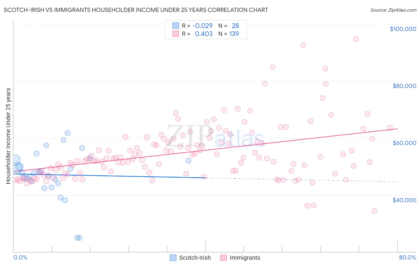 Scotch-Irish vs Immigrants Householder Income Under 25 years