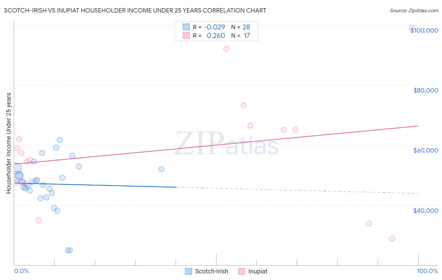 Scotch-Irish vs Inupiat Householder Income Under 25 years