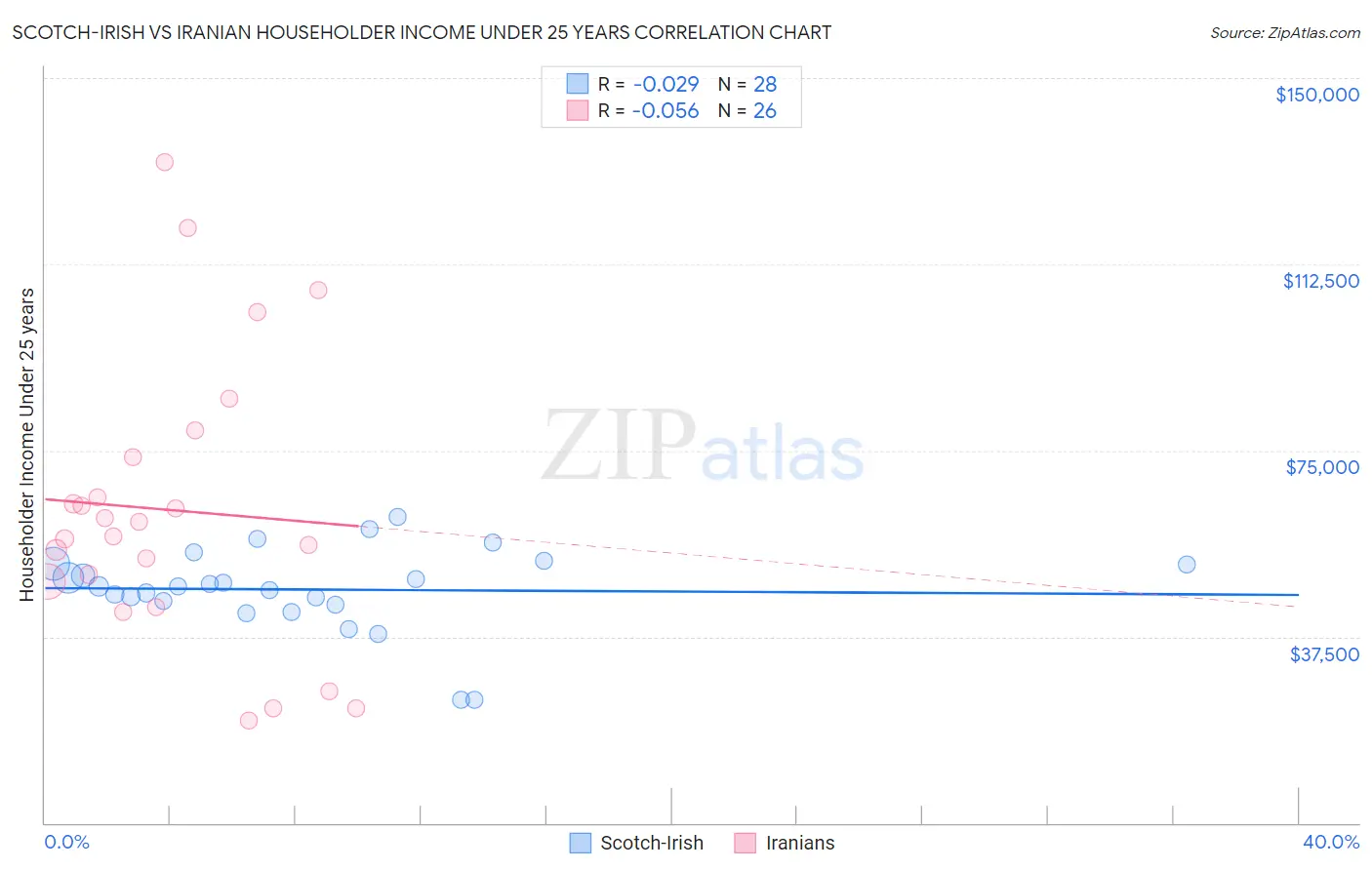 Scotch-Irish vs Iranian Householder Income Under 25 years