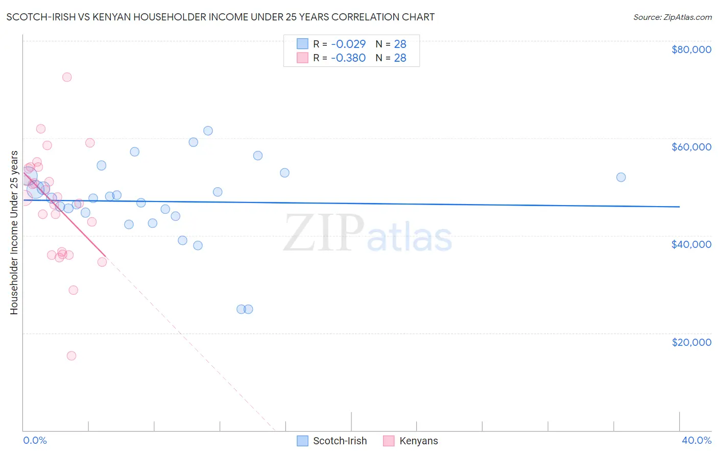 Scotch-Irish vs Kenyan Householder Income Under 25 years