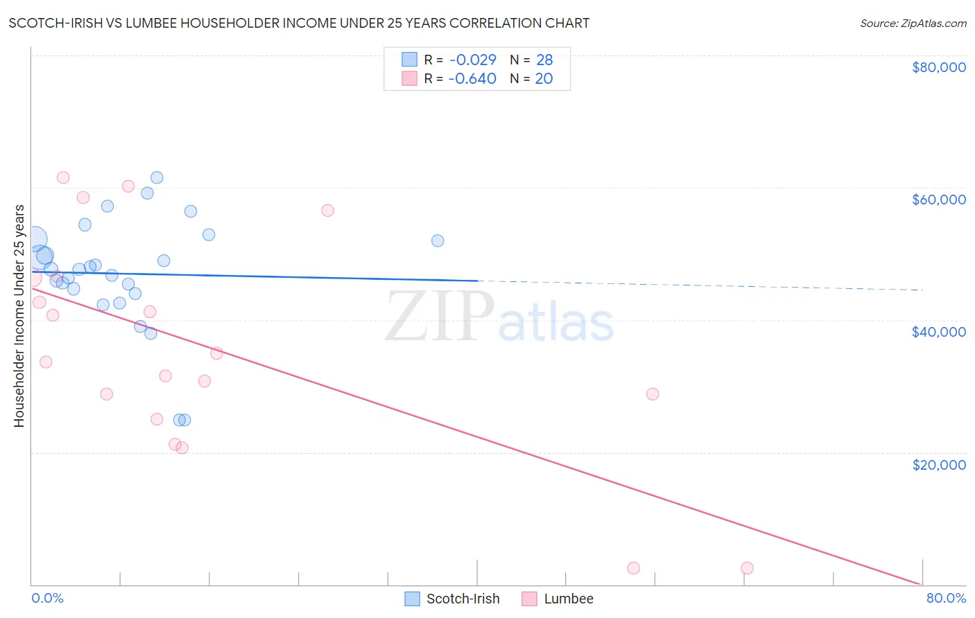 Scotch-Irish vs Lumbee Householder Income Under 25 years