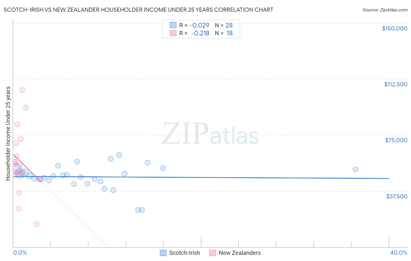 Scotch-Irish vs New Zealander Householder Income Under 25 years