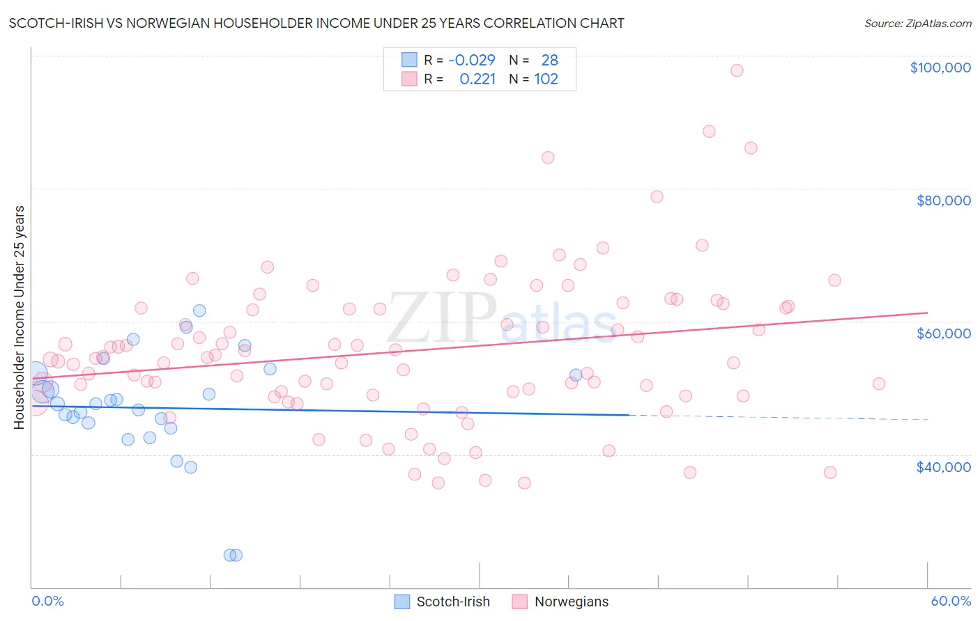 Scotch-Irish vs Norwegian Householder Income Under 25 years