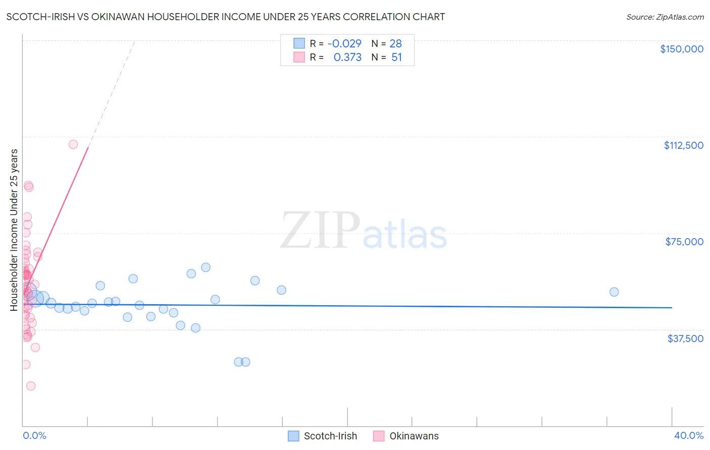 Scotch-Irish vs Okinawan Householder Income Under 25 years