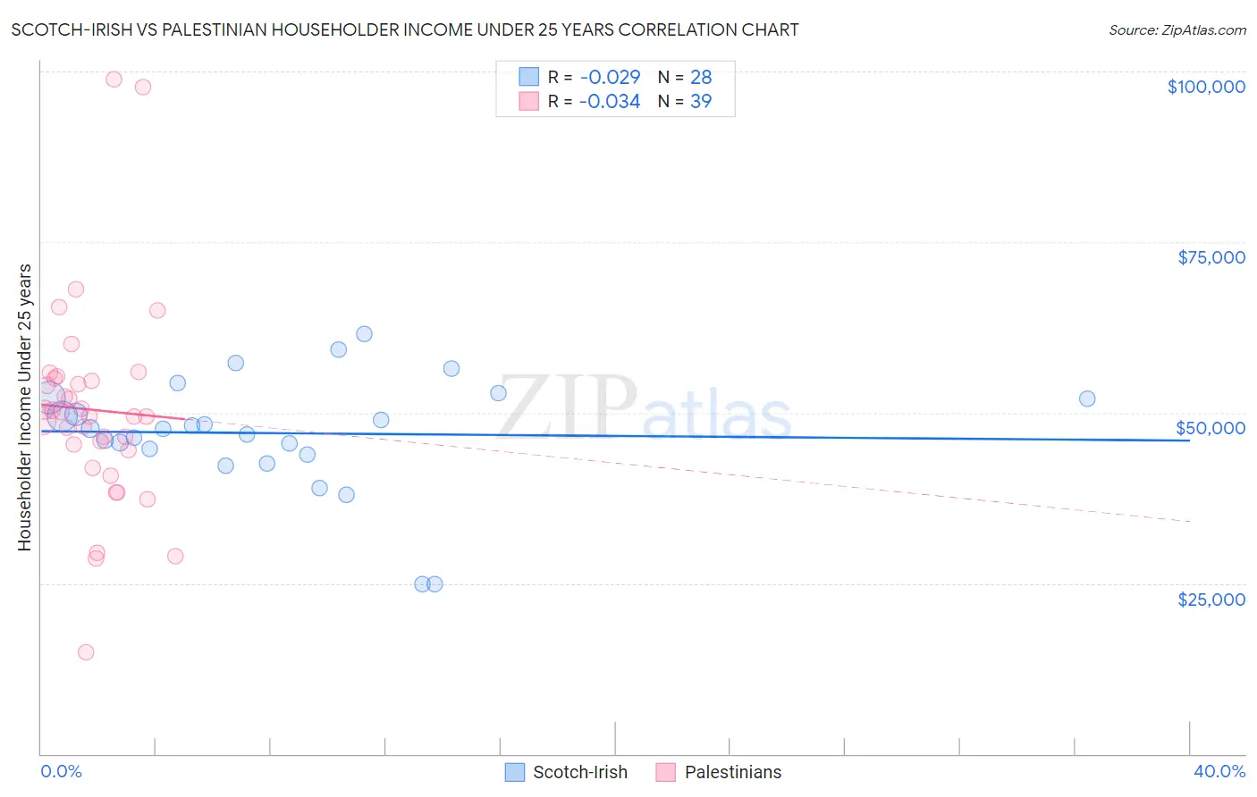 Scotch-Irish vs Palestinian Householder Income Under 25 years