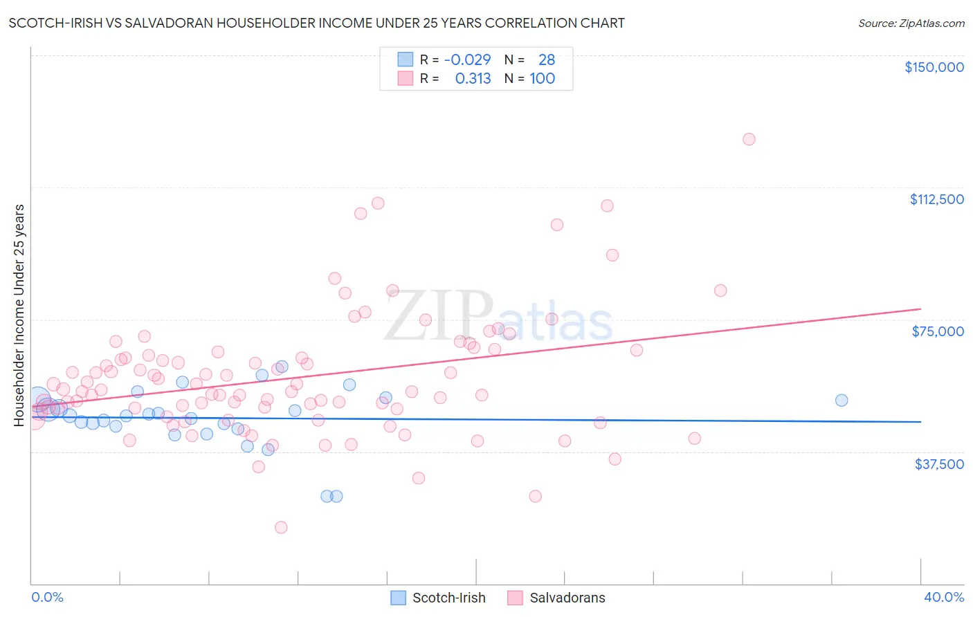 Scotch-Irish vs Salvadoran Householder Income Under 25 years