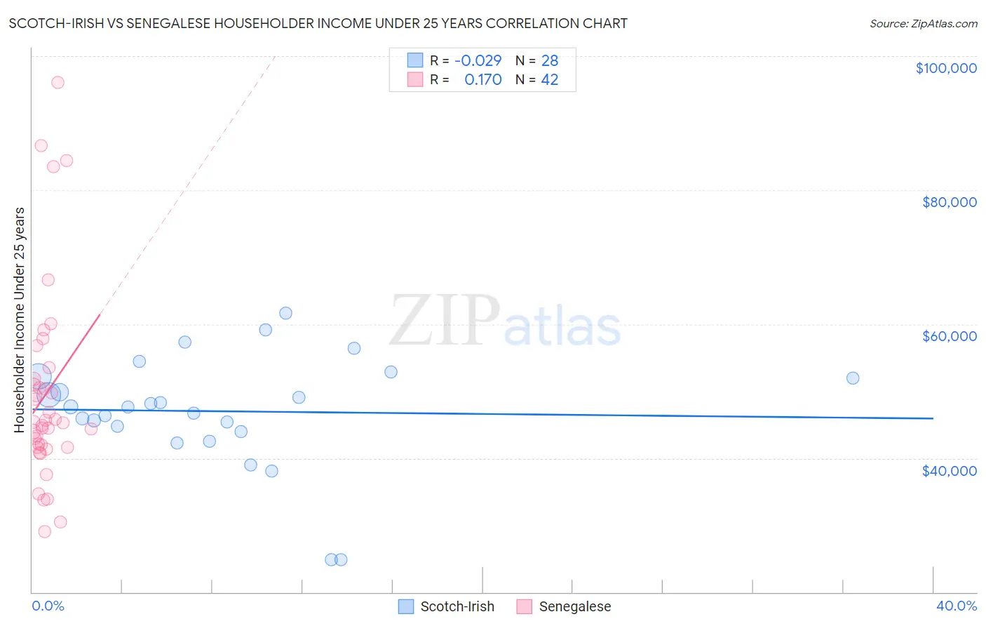 Scotch-Irish vs Senegalese Householder Income Under 25 years