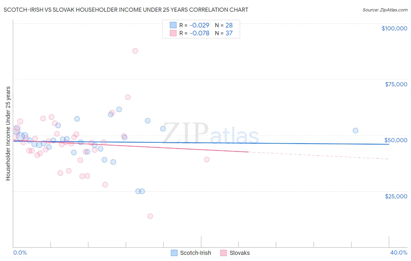 Scotch-Irish vs Slovak Householder Income Under 25 years