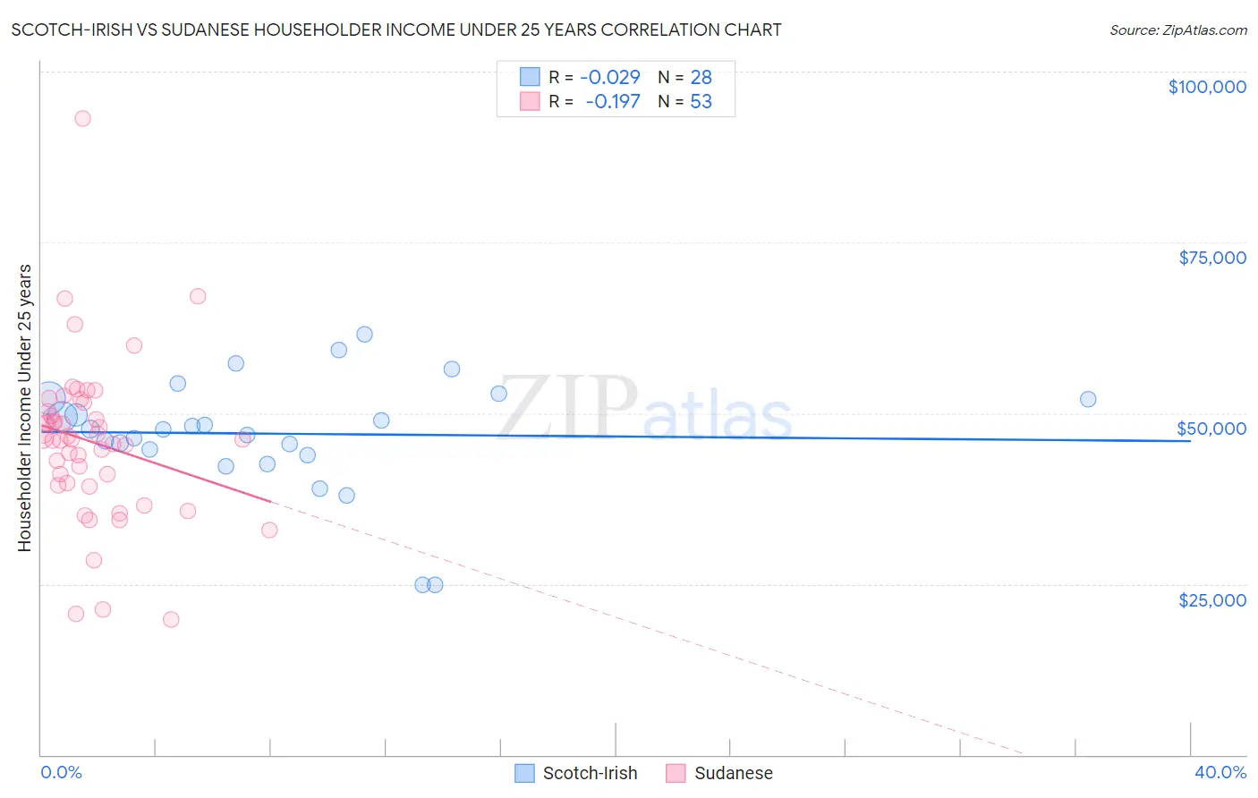 Scotch-Irish vs Sudanese Householder Income Under 25 years