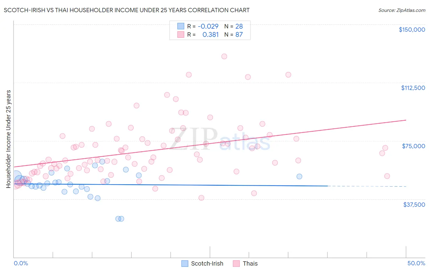 Scotch-Irish vs Thai Householder Income Under 25 years