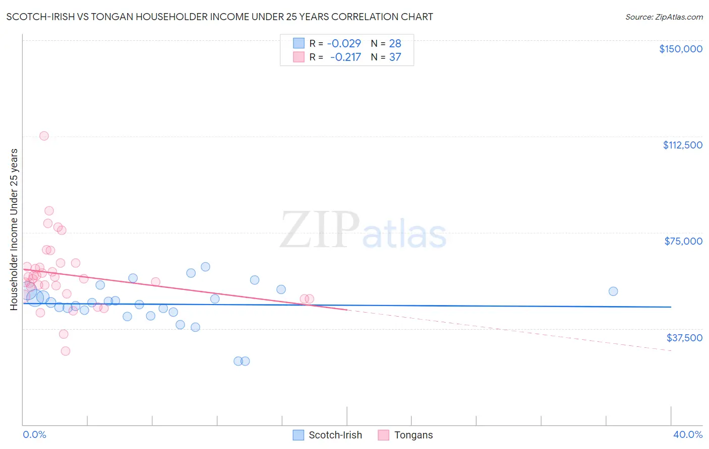 Scotch-Irish vs Tongan Householder Income Under 25 years