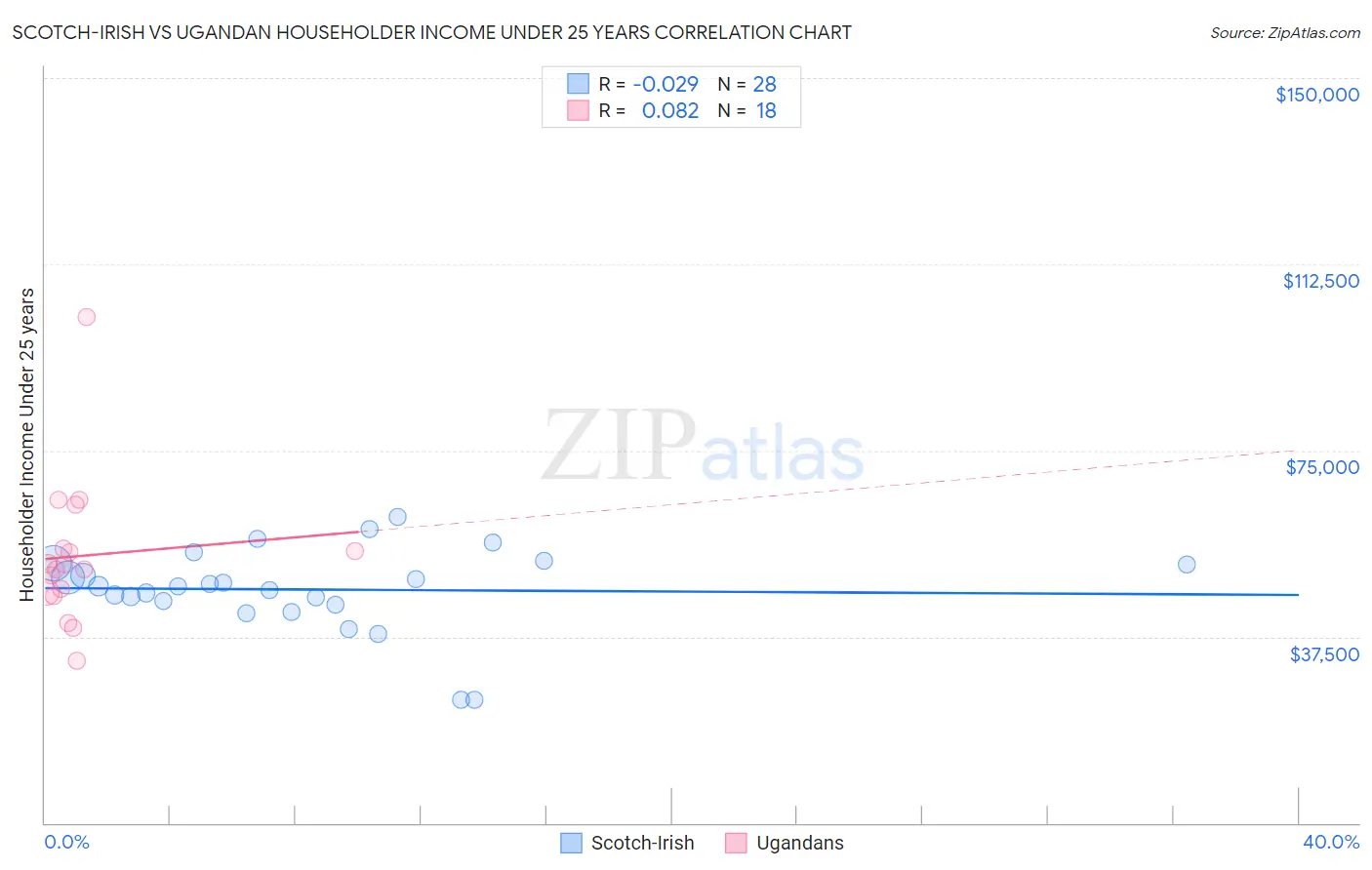 Scotch-Irish vs Ugandan Householder Income Under 25 years