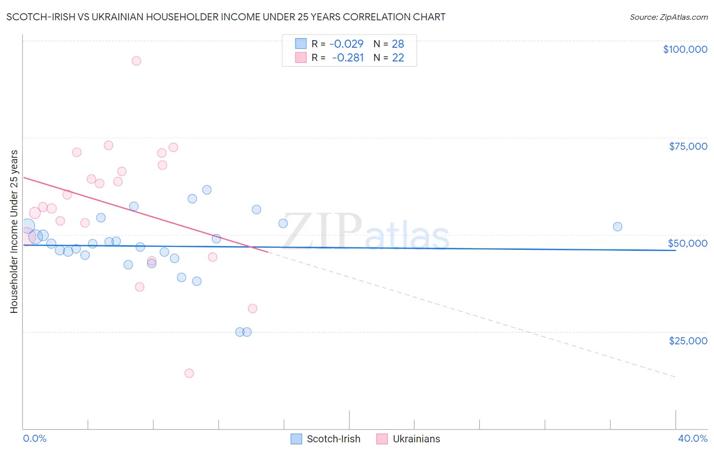 Scotch-Irish vs Ukrainian Householder Income Under 25 years