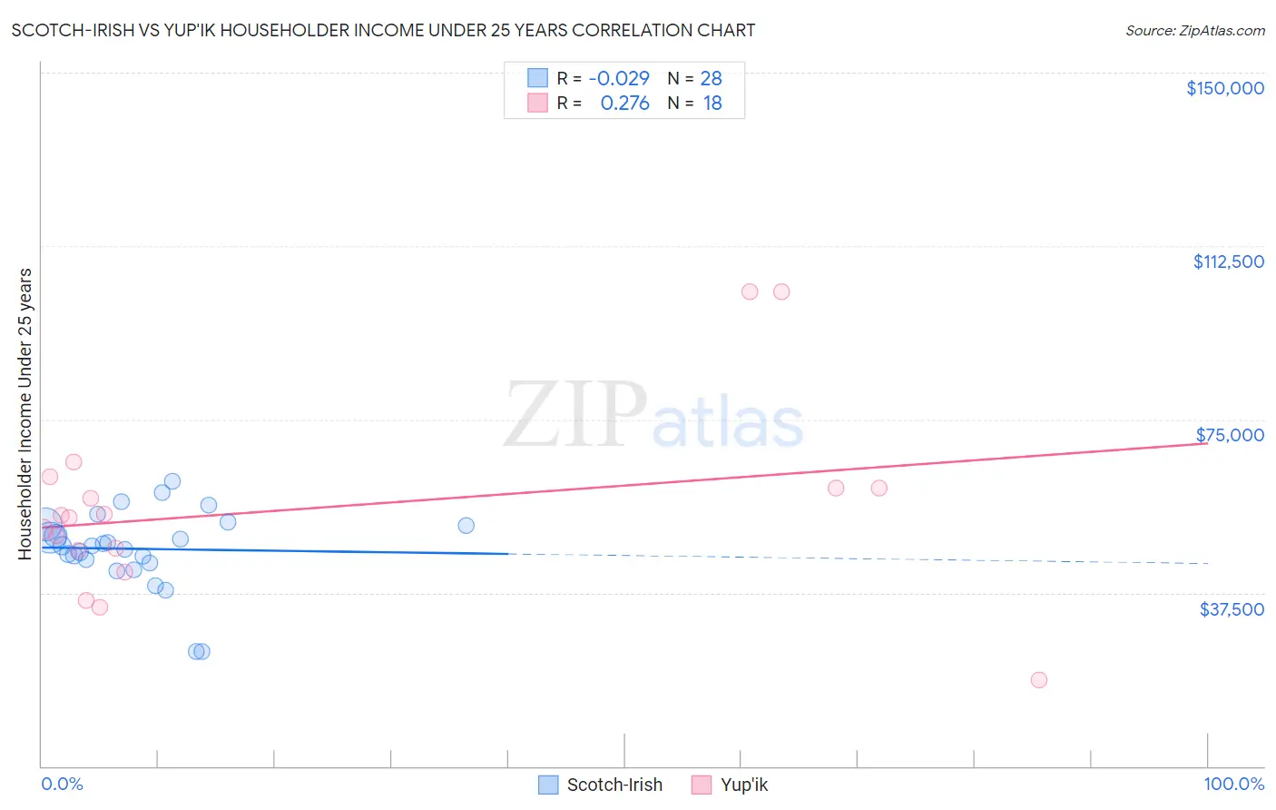 Scotch-Irish vs Yup'ik Householder Income Under 25 years