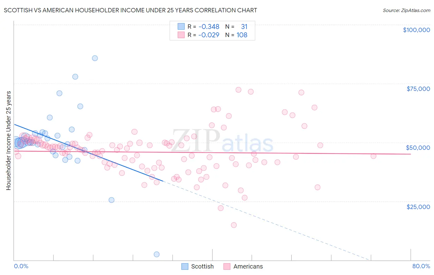 Scottish vs American Householder Income Under 25 years