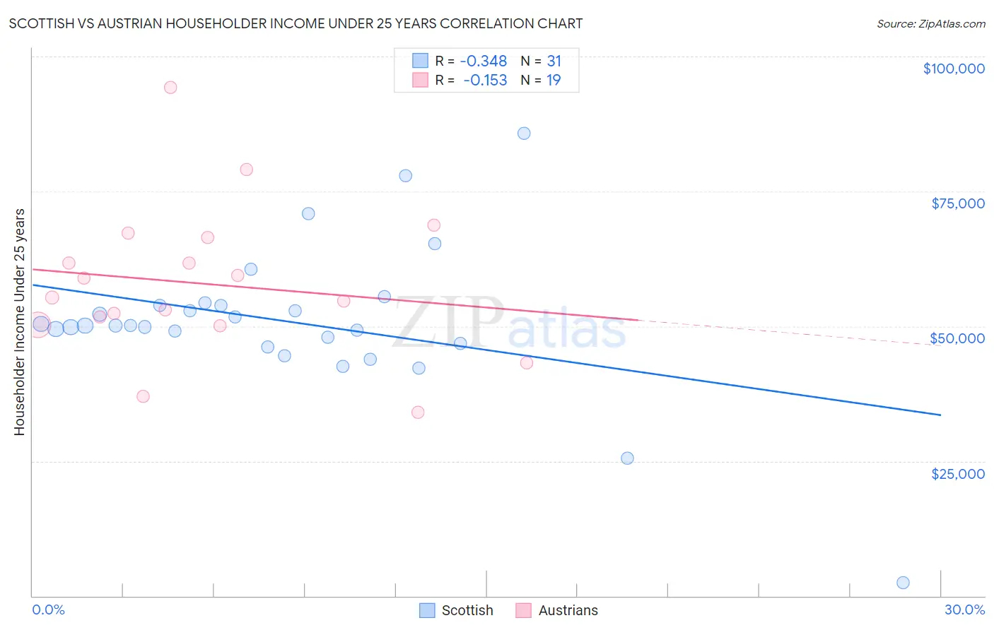 Scottish vs Austrian Householder Income Under 25 years