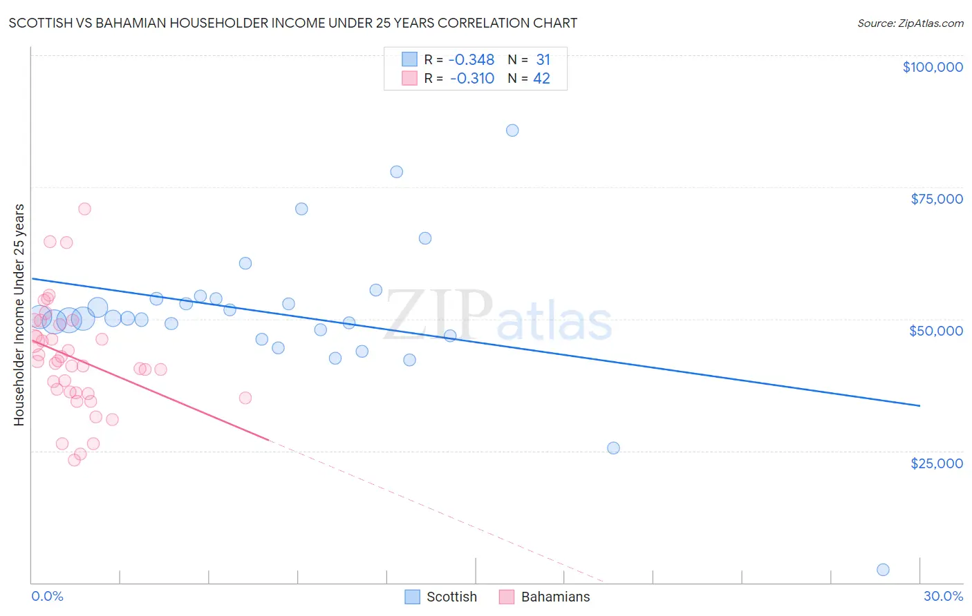 Scottish vs Bahamian Householder Income Under 25 years