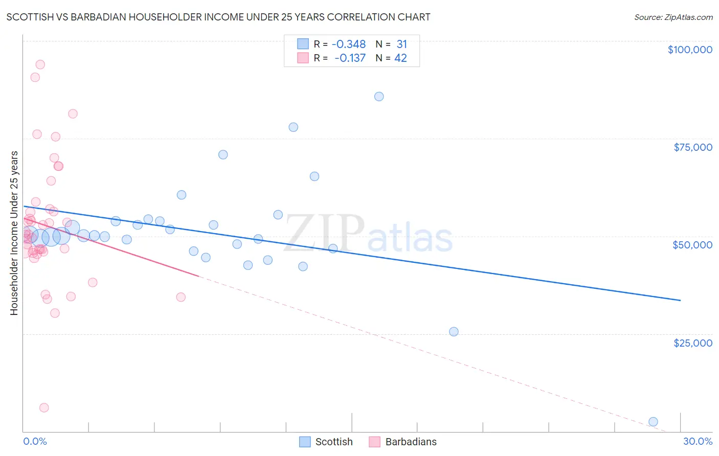 Scottish vs Barbadian Householder Income Under 25 years