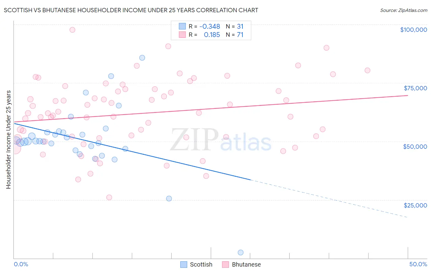 Scottish vs Bhutanese Householder Income Under 25 years